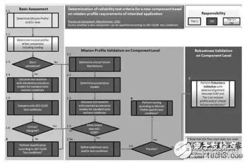 詳解車載應(yīng)用芯片 AEC-Q100H測試流程