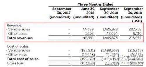 蔚來迎來了的最大挑戰(zhàn)不是銷量、營收， 而是盈虧