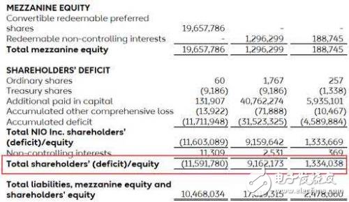 蔚來迎來了的最大挑戰(zhàn)不是銷量、營收， 而是盈虧