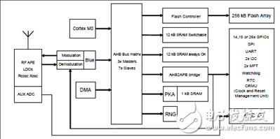 ST BlueNRG-2藍(lán)牙低功耗(BLE)無線系統(tǒng)芯片開發(fā)方案