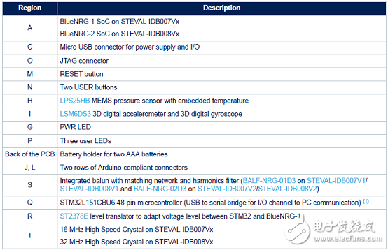 ST BlueNRG-2藍(lán)牙低功耗(BLE)無(wú)線系統(tǒng)芯片開發(fā)方案