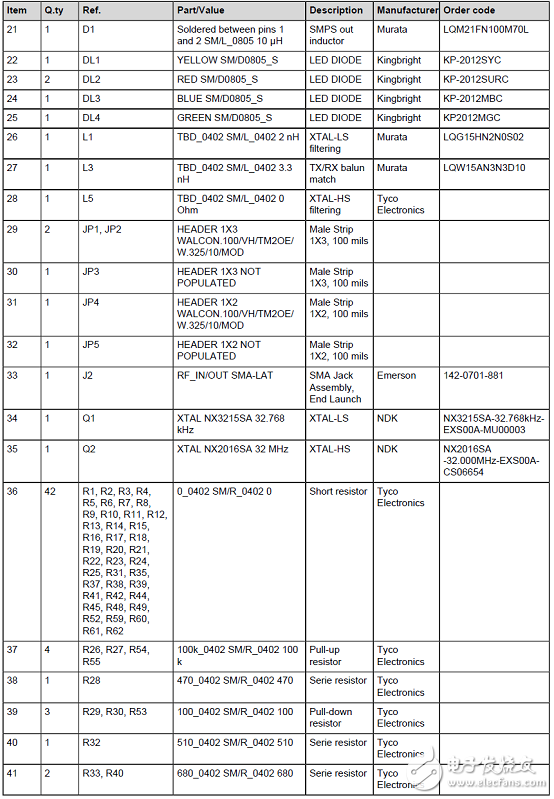ST BlueNRG-2藍(lán)牙低功耗(BLE)無(wú)線系統(tǒng)芯片開發(fā)方案