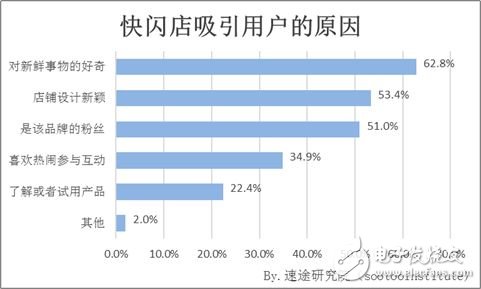 速途研究院：快閃店用戶行為調(diào)研報告
