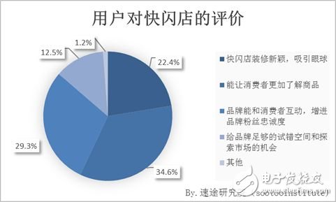 速途研究院：快閃店用戶行為調(diào)研報告
