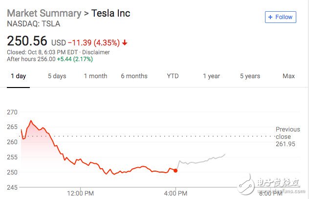 盡管特斯拉股價不斷下跌 但其業(yè)務(wù)表現(xiàn)卻并不糟糕 