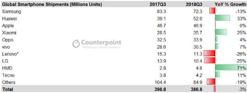 智能手機(jī)市場(chǎng)再起變局 諾基亞和傳音入前十 