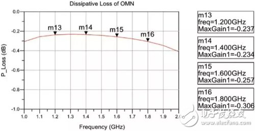 關(guān)于寬帶L頻段160W GaN功率放大器的設(shè)計與實現(xiàn)詳細剖析