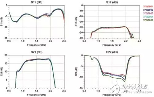 關(guān)于寬帶L頻段160W GaN功率放大器的設(shè)計與實現(xiàn)詳細剖析