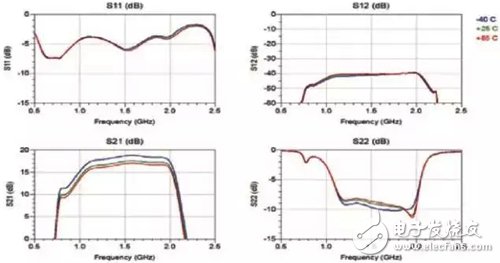 關(guān)于寬帶L頻段160W GaN功率放大器的設(shè)計與實現(xiàn)詳細剖析