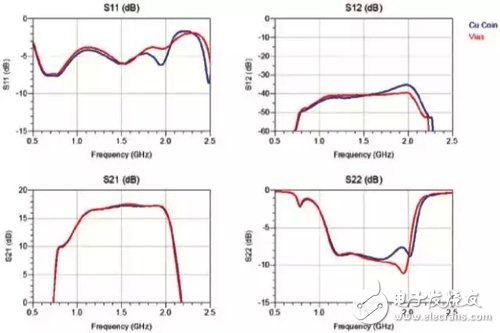 關(guān)于寬帶L頻段160W GaN功率放大器的設(shè)計與實現(xiàn)詳細剖析