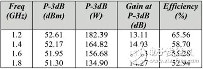 關(guān)于寬帶L頻段160W GaN功率放大器的設(shè)計與實現(xiàn)詳細剖析