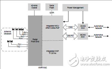詳解 TI AWR1642汽車短距離雷達(dá)(SRR)參考設(shè)計