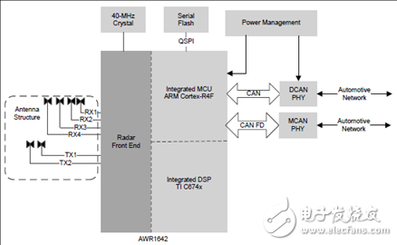 詳解 TI AWR1642汽車短距離雷達(dá)(SRR)參考設(shè)計