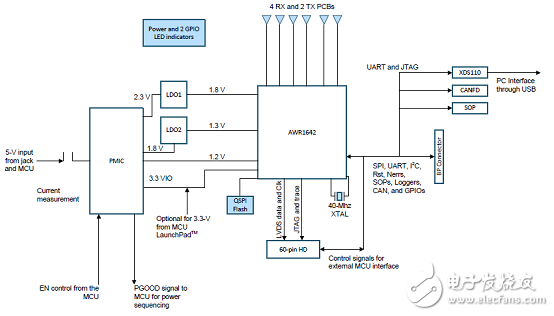 詳解 TI AWR1642汽車短距離雷達(dá)(SRR)參考設(shè)計