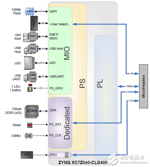 詳解Avnet公司的MicroZed開發(fā)板，主要用在云端