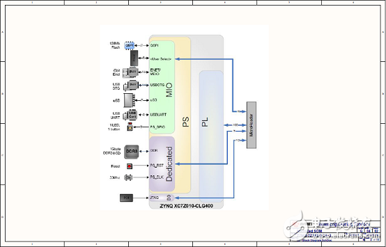 詳解Avnet公司的MicroZed開發(fā)板，主要用在云端