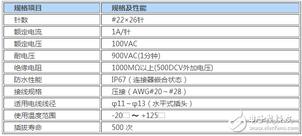 JAE全塑料圓形一觸式鎖制連接器，低成本且內(nèi)置沖壓部件