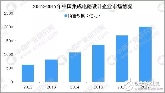中國集成電路產(chǎn)業(yè)規(guī)模將達(dá)5740億元