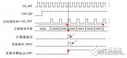 理清單片機(jī)中的各種周期