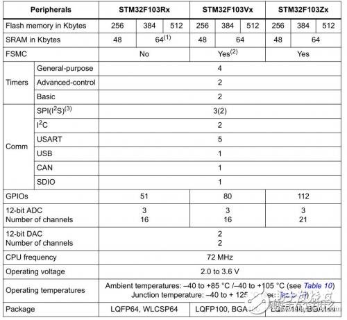 理清單片機(jī)中的各種周期