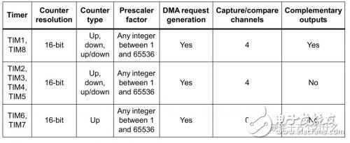 理清單片機(jī)中的各種周期