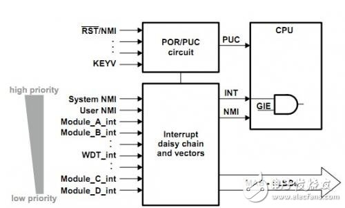 MSP430單片機(jī)中斷的的優(yōu)先級(jí)順序定義
