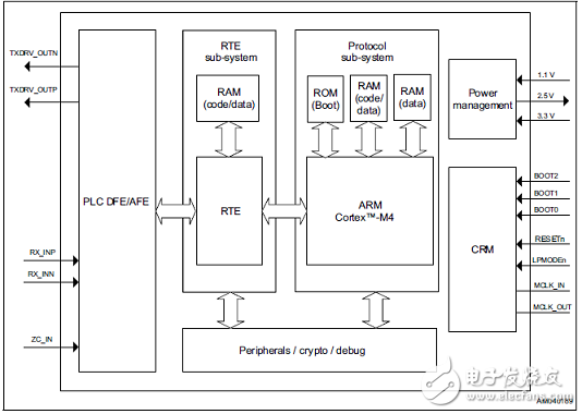[原創(chuàng)] ST ST8500全可編PLC調(diào)制解調(diào)器片上系統(tǒng)(SoC)開發(fā)方案