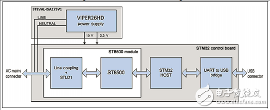 [原創(chuàng)] ST ST8500全可編PLC調(diào)制解調(diào)器片上系統(tǒng)(SoC)開發(fā)方案