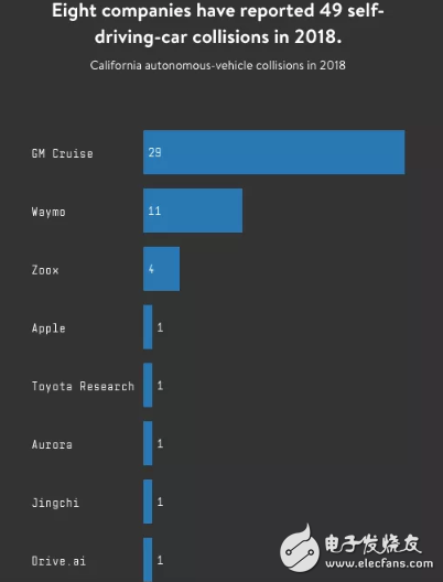 加州自動駕駛汽車碰撞事故次數(shù)激增 其中通用Cruise占比高達六成