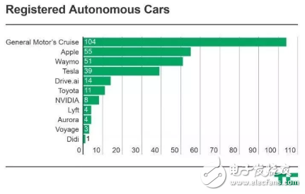 加州自動駕駛汽車碰撞事故次數(shù)激增 其中通用Cruise占比高達六成