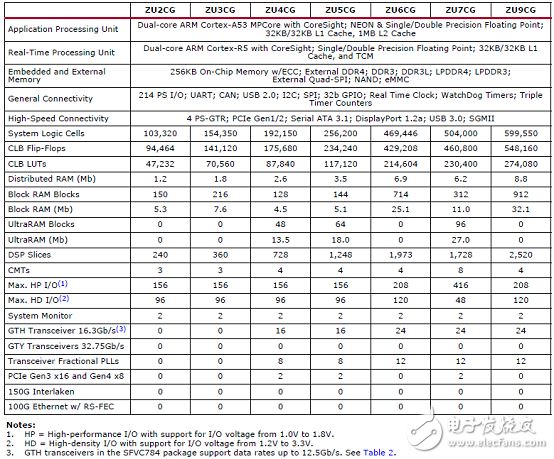 詳解Xilinx公司Zynq? UltraScale+?MPSoC產品