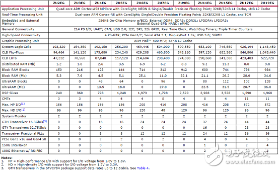 詳解Xilinx公司Zynq? UltraScale+?MPSoC產品