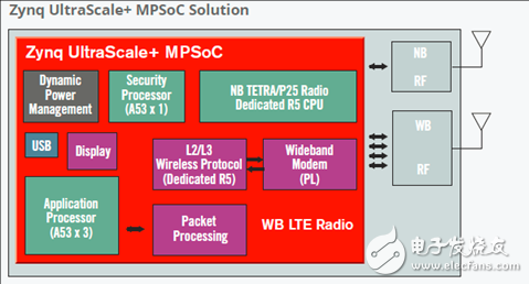 詳解Xilinx公司Zynq? UltraScale+?MPSoC產品