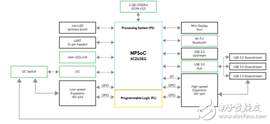 詳解Xilinx公司Zynq? UltraScale+?MPSoC產品