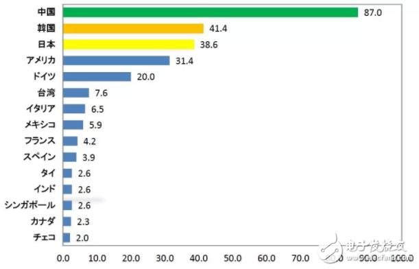 調(diào)研全球工業(yè)機(jī)器人的市場動向