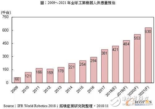工業(yè)4.0趨下全球工業(yè)機器人市場將呈現(xiàn)什么樣的趨勢