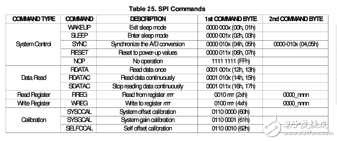 STM32單片機(jī)對(duì)ADS1246芯片的驅(qū)動(dòng)