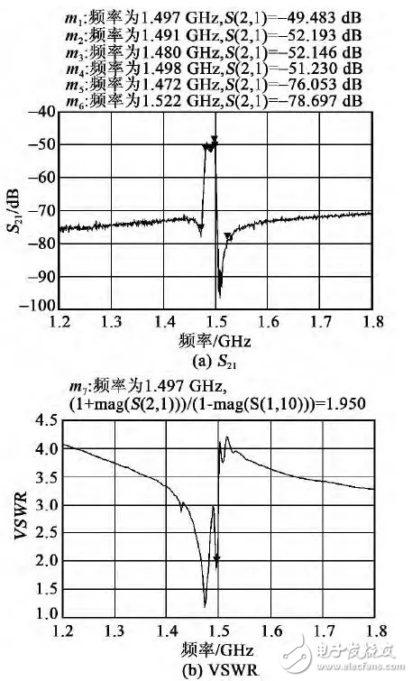 關(guān)于體聲濾波器的片上測試與性能表征結(jié)果測試詳細剖析