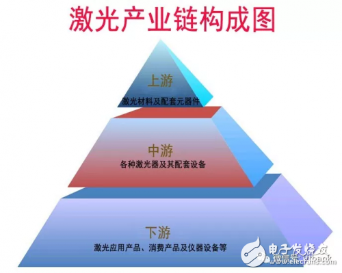 盤點(diǎn)中國(guó)激光器產(chǎn)業(yè)鏈