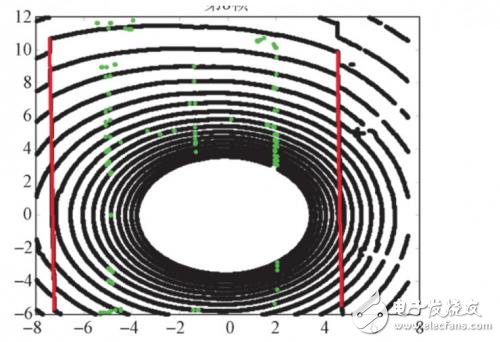 基于雷達(dá)掃描檢測車道線的四種方法