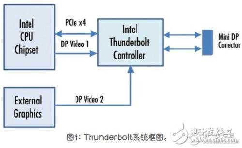 Thunderbolt接口的引入讓系統(tǒng)接口配置更簡(jiǎn)單