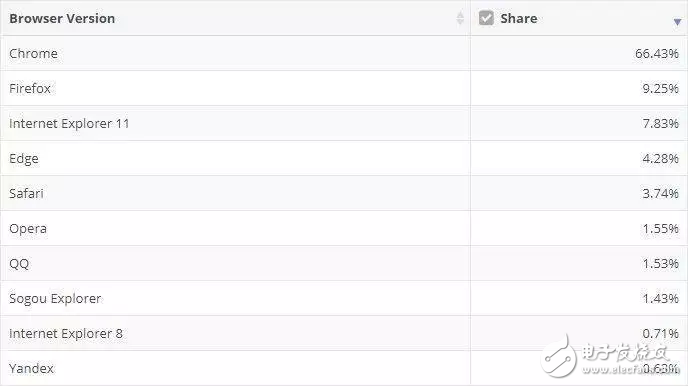 微軟宣布放棄Microsoft Edge，轉(zhuǎn)而使用谷歌Chromium內(nèi)核