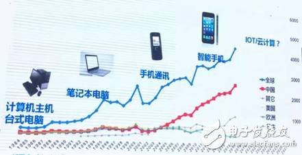 半導體封測主流技術(shù)及發(fā)展方向分析