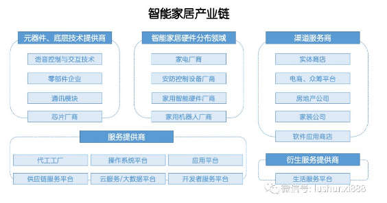 智能家居產(chǎn)業(yè)鏈涉及范圍廣 盈利主要有兩條路徑