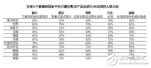 AR已經成為人們日常生活的一部分 VR將幫助人們挑戰(zhàn)距離