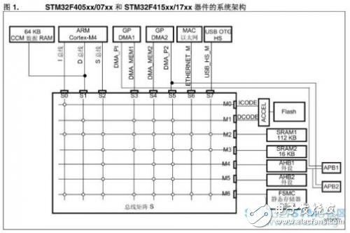 STM32F4當(dāng)中有個(gè)CCM內(nèi)存，該如何使用？
