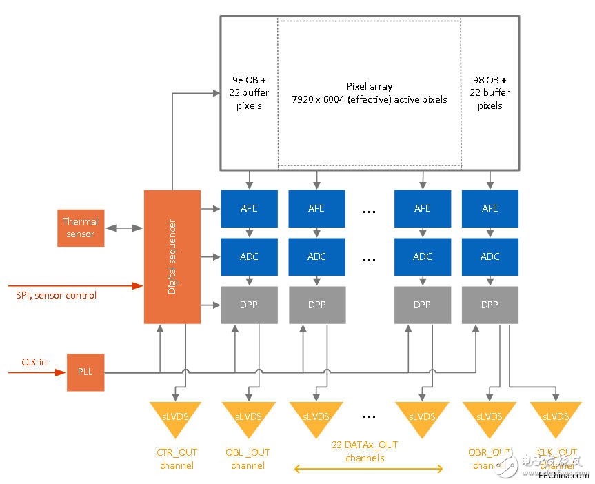 全局快門CMOS成像傳感器的領域應用