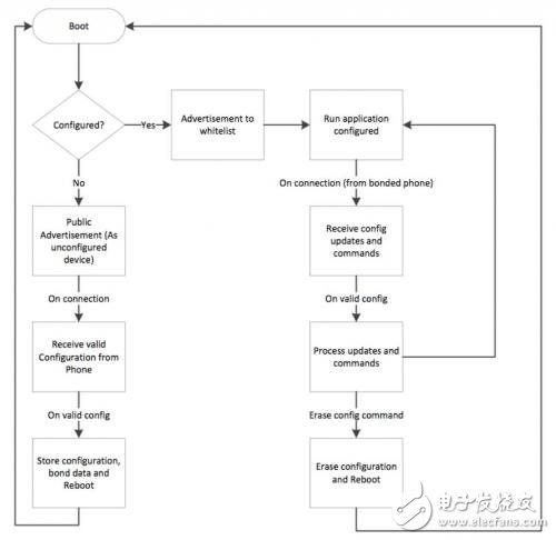 物聯(lián)網(wǎng)市場(chǎng)的趨勢(shì)以及智能家居和可穿戴應(yīng)用的相關(guān)性