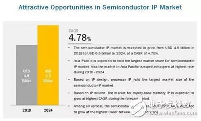 全球半導(dǎo)體IP市場(chǎng)僅值49億美元，Arm絕對(duì)領(lǐng)先