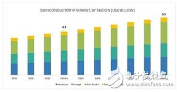 全球半導(dǎo)體IP市場(chǎng)僅值49億美元，Arm絕對(duì)領(lǐng)先